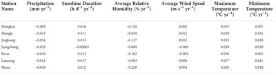 Corrigendum: Impact of climate change and rubber (Hevea brasiliensis) plantation expansion on reference evapotranspiration in Xishuangbanna, Southwest China